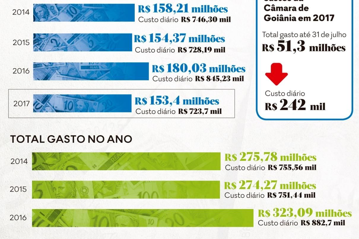 Dados da transparência mostram salários de até R$ 1 milhão pagos a