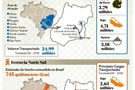 Ferrovia Norte Sul (FNS) - INFRA S.A.