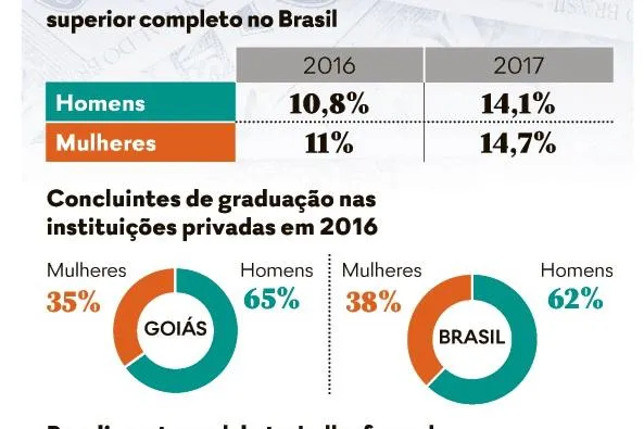 Mulheres ganham 25% menos