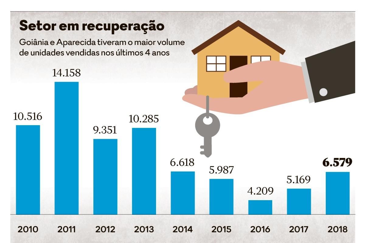 Venda de imóveis novos cresce 27% em Goiânia e Aparecida