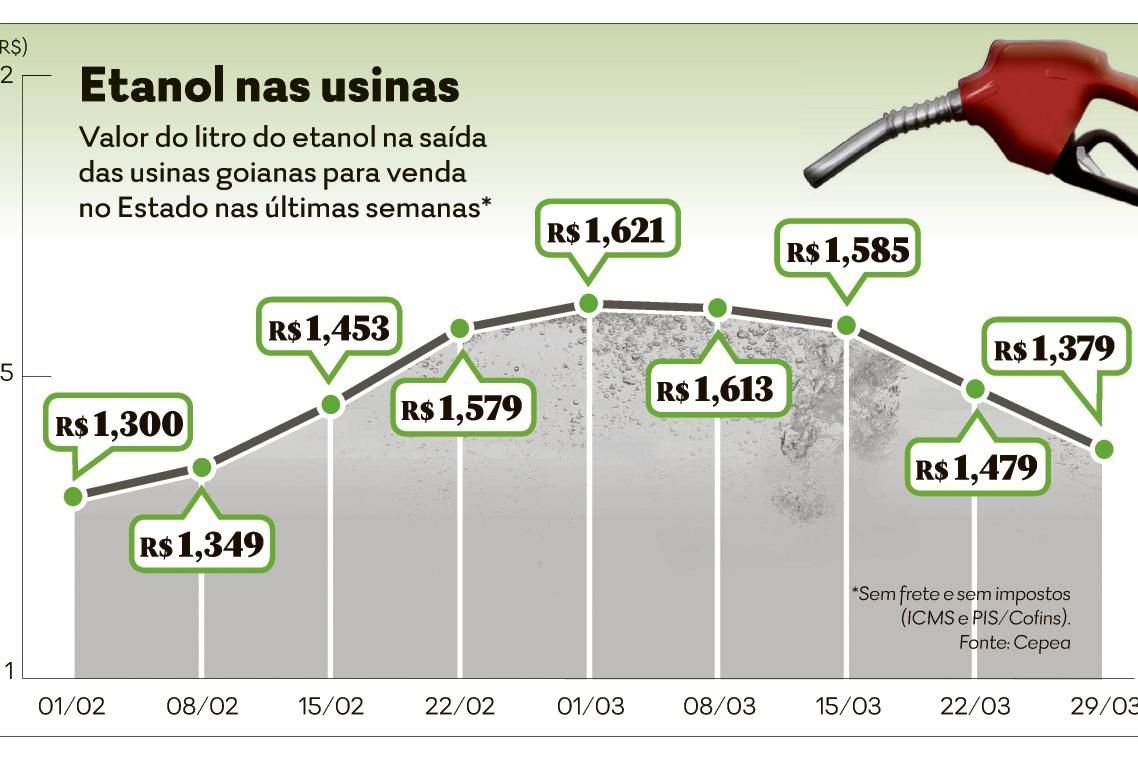 Há margem. Lucro bruto de postos com gasolina vai de R$ 0,16 a R$ 0,80 no  DF