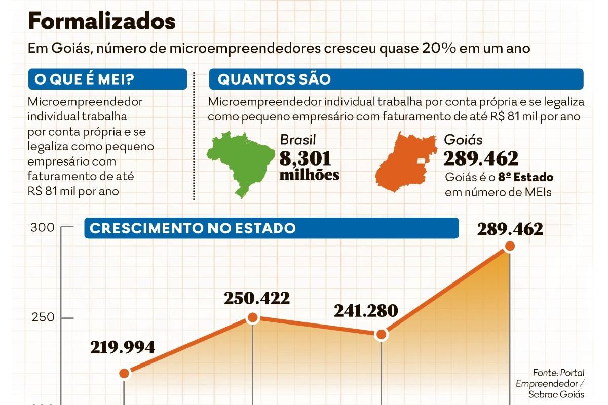 Sebrae oferece 50 vagas em curso grátis para microempreendedores