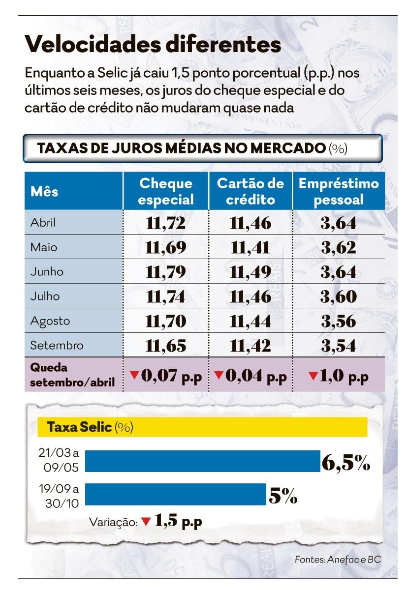 CAMPOS NETO DEVE BAIXAR SELIC PARA 11,75% AMANHÃ, MAS ISTO PODE COLOCAR OS  PRÓXIMOS CORTES EM XEQUE 