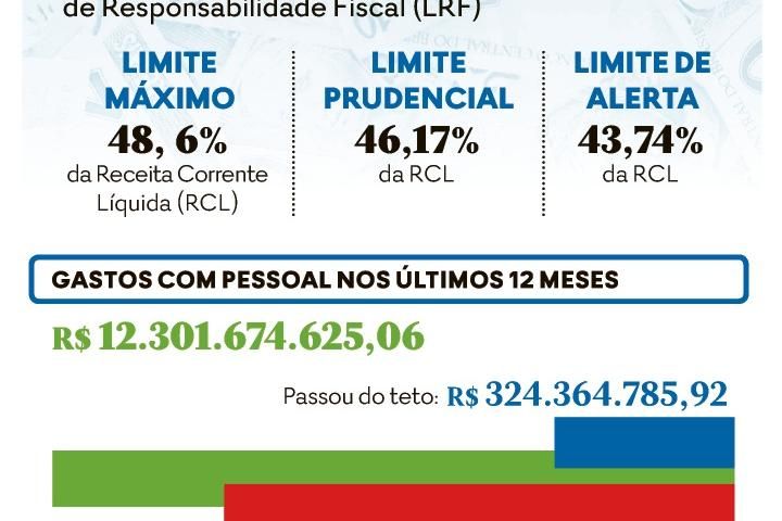 Goiás passa em R$ 324 milhões limite de gastos com folha