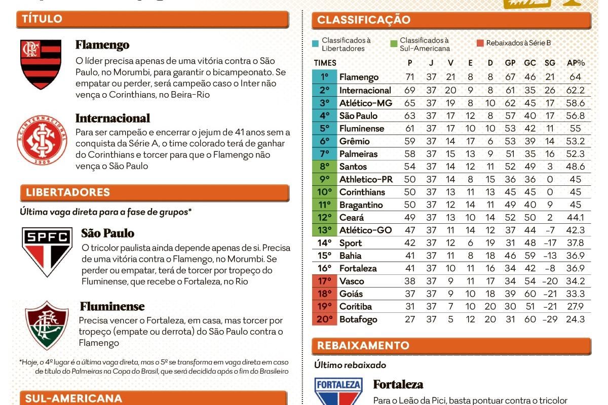 Bahia amplia risco de rebaixamento: veja classificação da Série A