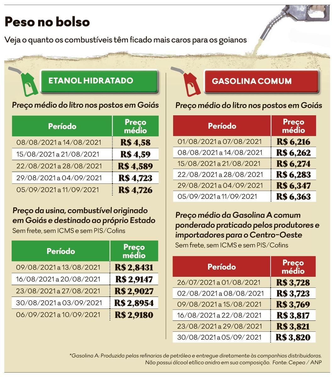 Há margem. Lucro bruto de postos com gasolina vai de R$ 0,16 a R$ 0,80 no  DF