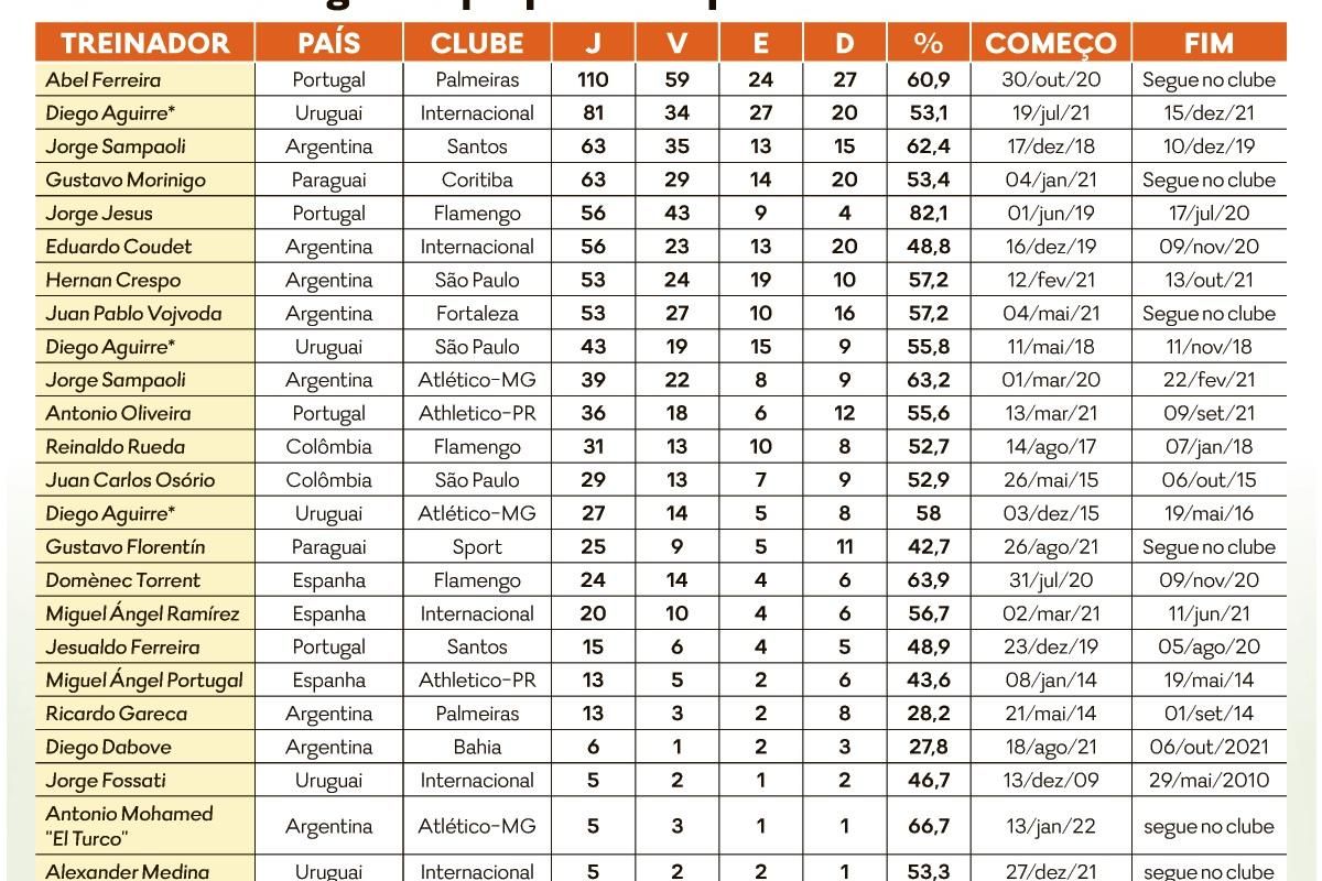 Senhores da Segundona: veja lista dos 50 atletas com mais jogos na Série B  nos últimos 10 anos, brasileirão série b