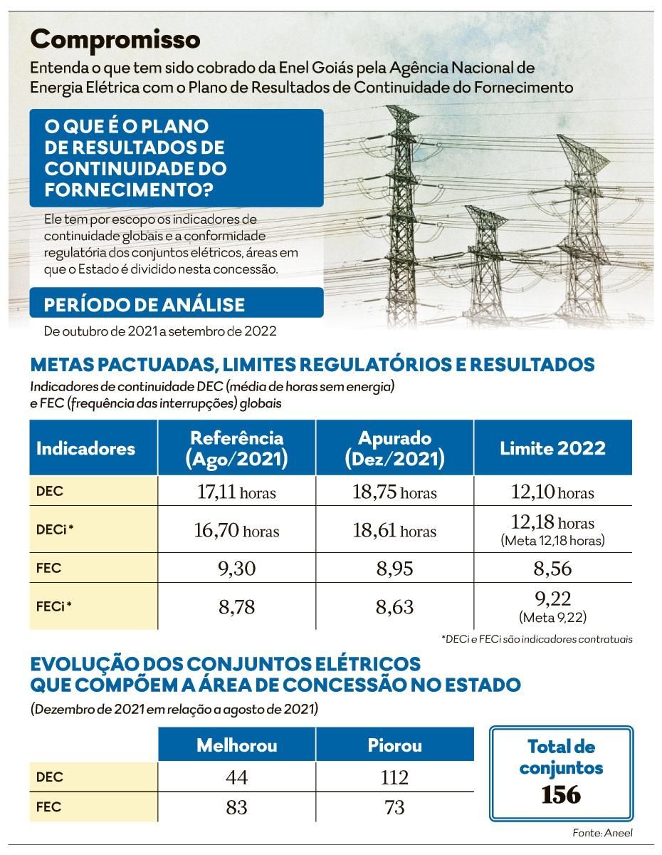 Enel é de novo a 3ª pior concessionária de energia elétrica do País