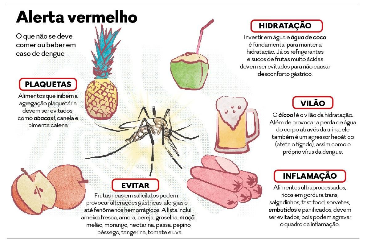 O que não comer e não beber em caso de dengue | O Popular