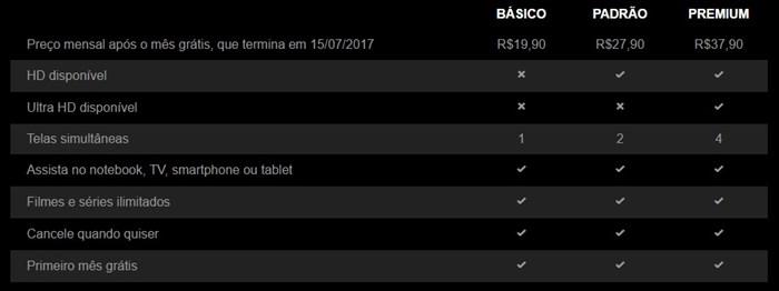 Plano básico da Netflix vai acabar no Brasil; veja quando