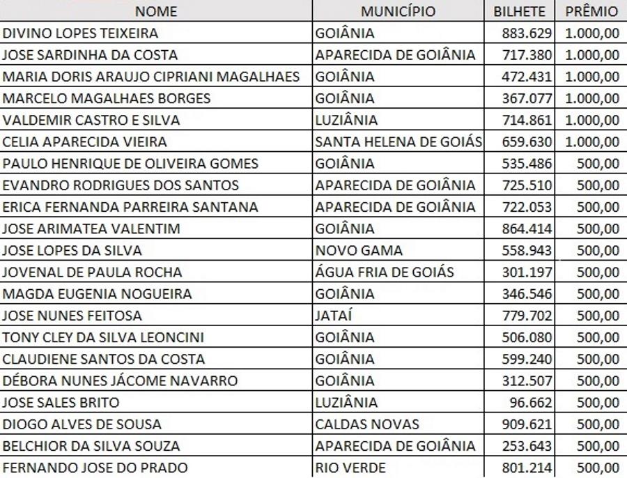 Nota Fiscal Goiana distribui R$ 1,2 milhão em sorteio; veja ganhadores, Goiás