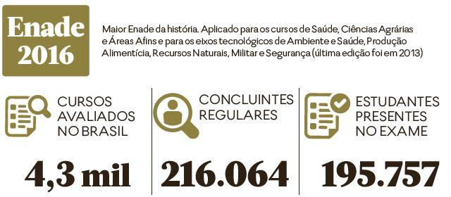 Goiás tem 9 cursos com nota máxima no Enade