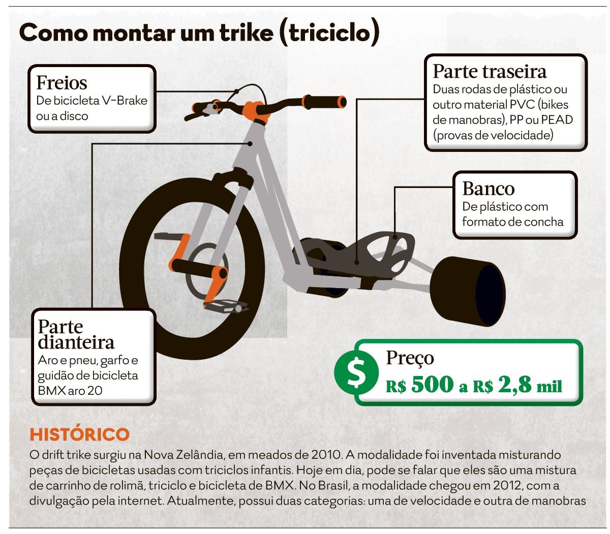 O perfil dos praticantes de um novo esporte radical: o drift trike em São  Paulo, Brasil