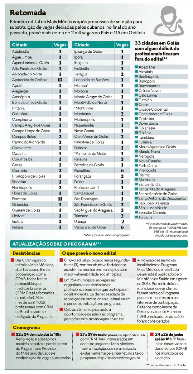 Há mais médicos do que em 2010, mas salário médio caiu pelo menos