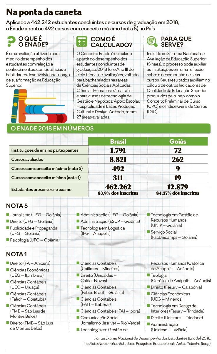 Cinco cursos da UFPI têm nota máxima no Enade