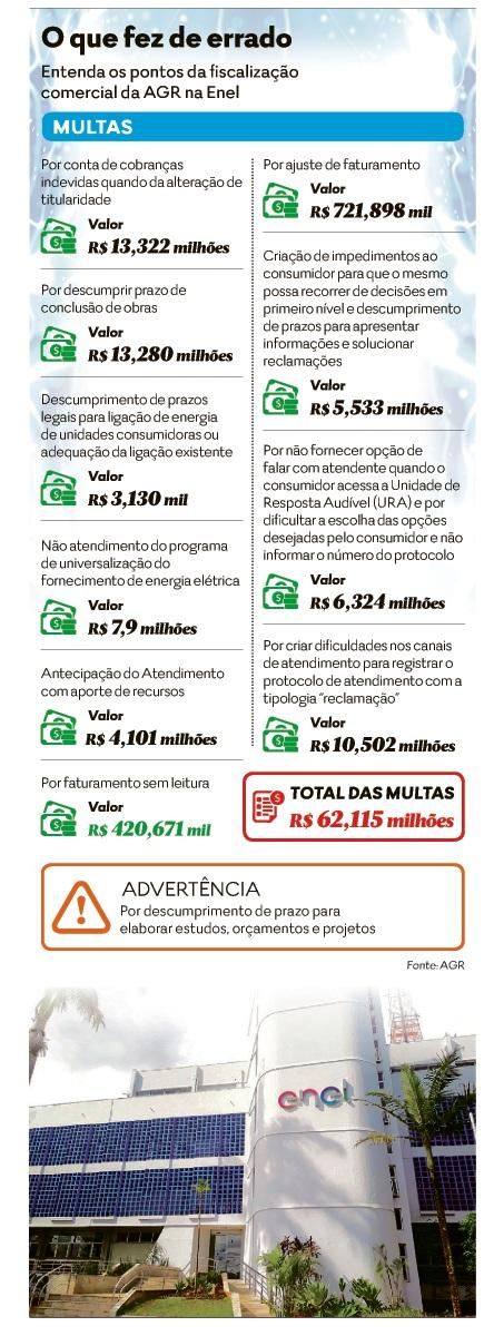 Enel é multada em R$ 62 milhões por 12 não conformidades