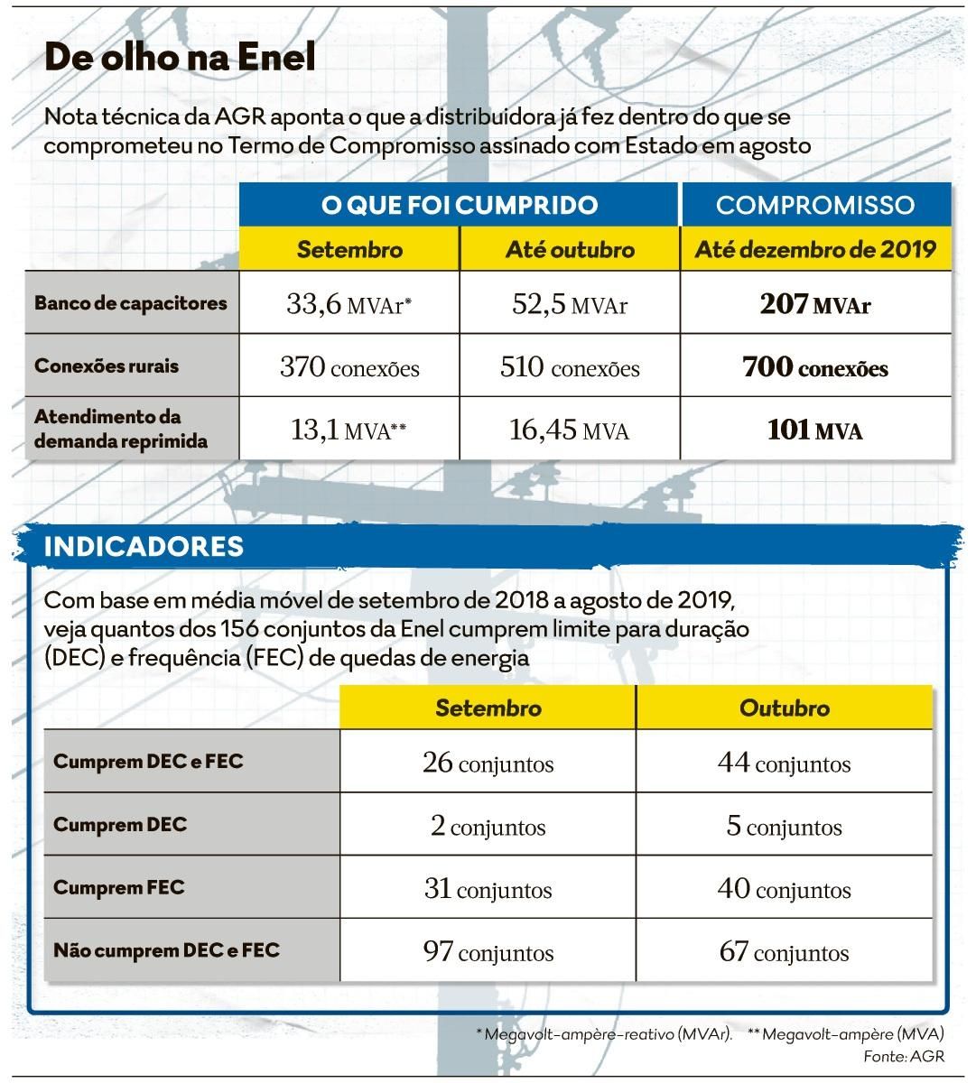 Governo estadual acompanha nos bastidores possível venda da Enel Goiás