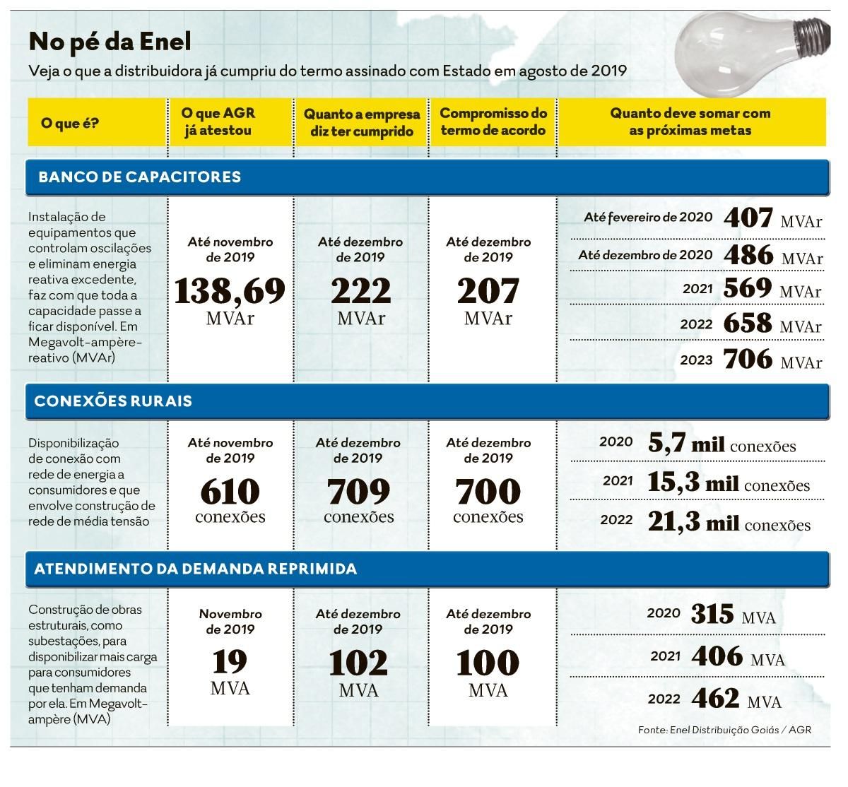 Enel Goiás disponibiliza telefones para atendimento emergencial no