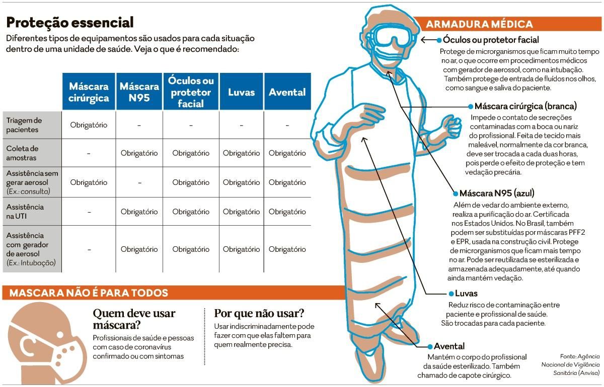 Profissionais denunciam falta de materiais de proteção em Goiânia | O  Popular