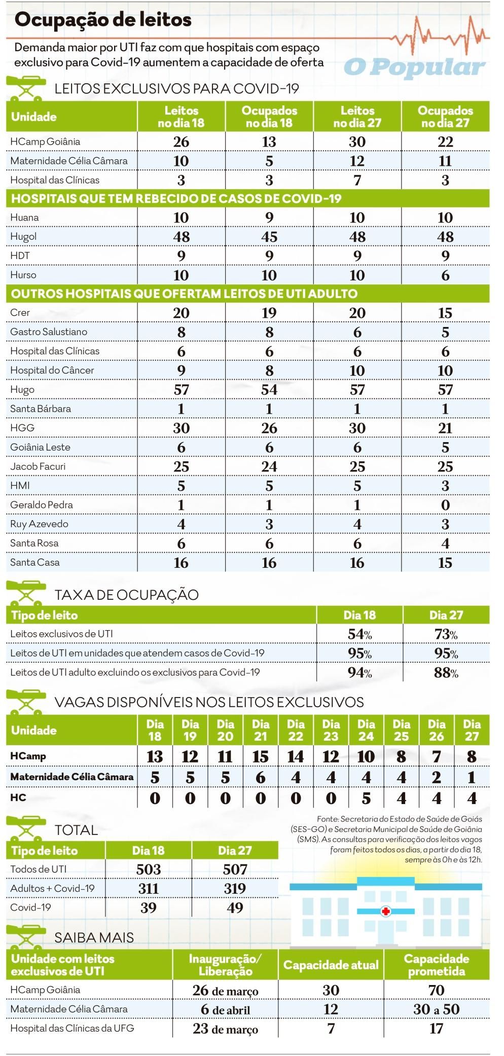 Coronavírus: 73% dos leitos exclusivos de UTI em Goiás estão ocupados | O  Popular