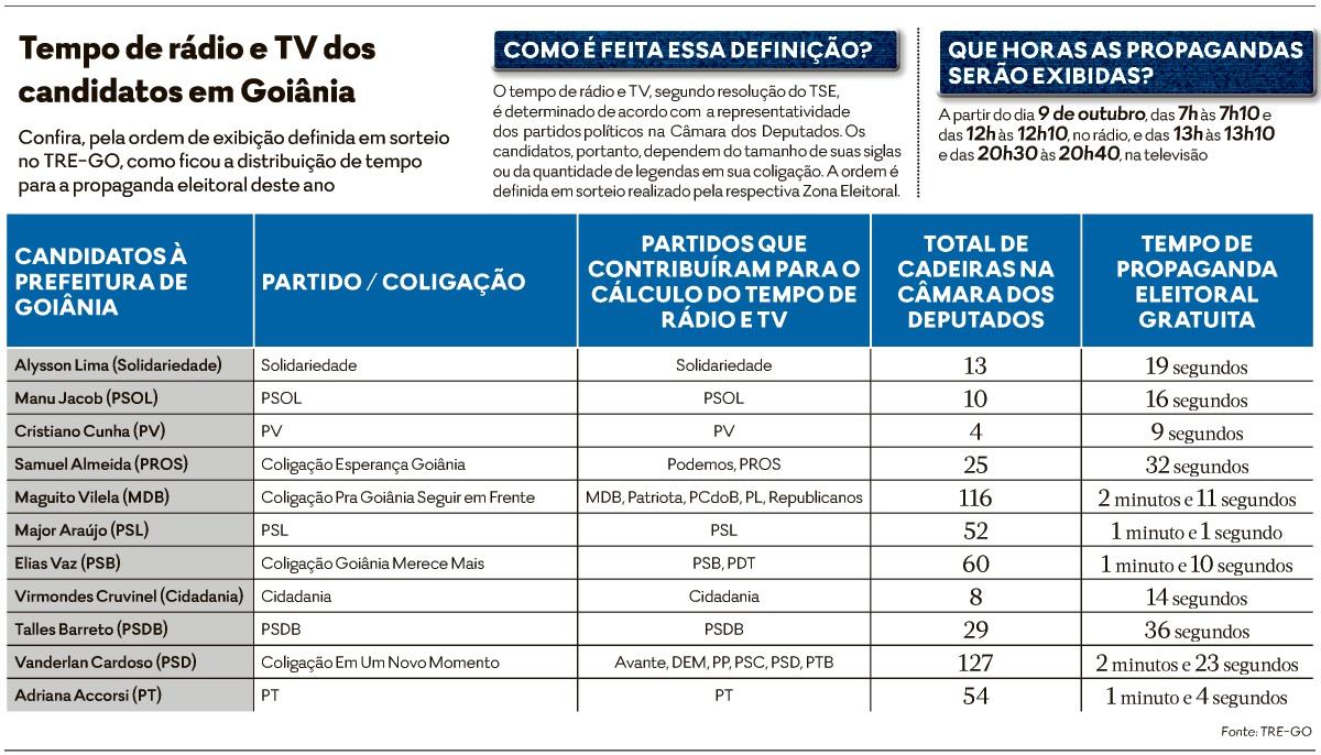 Vanderlan e Maguito terão quase metade de programa