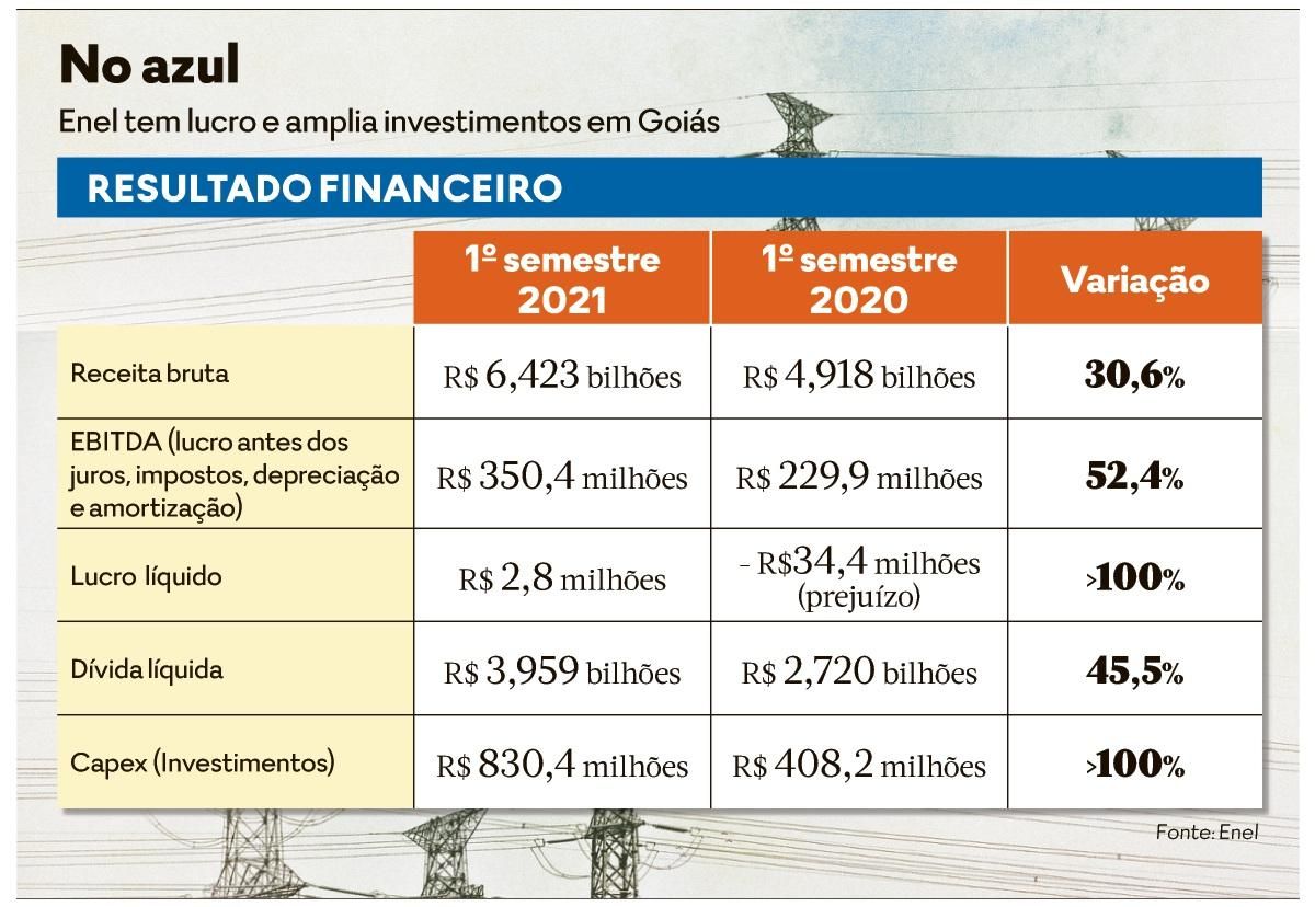 Enel prepara aumento na conta de luz em Goiás - via @podergoias