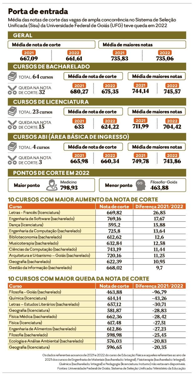 Curso Medicina (SISU) - municípios, universidades, campus e notas de corte