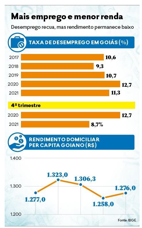 Jornal Hoje  Taxa de desemprego volta a bater recorde: 13,5