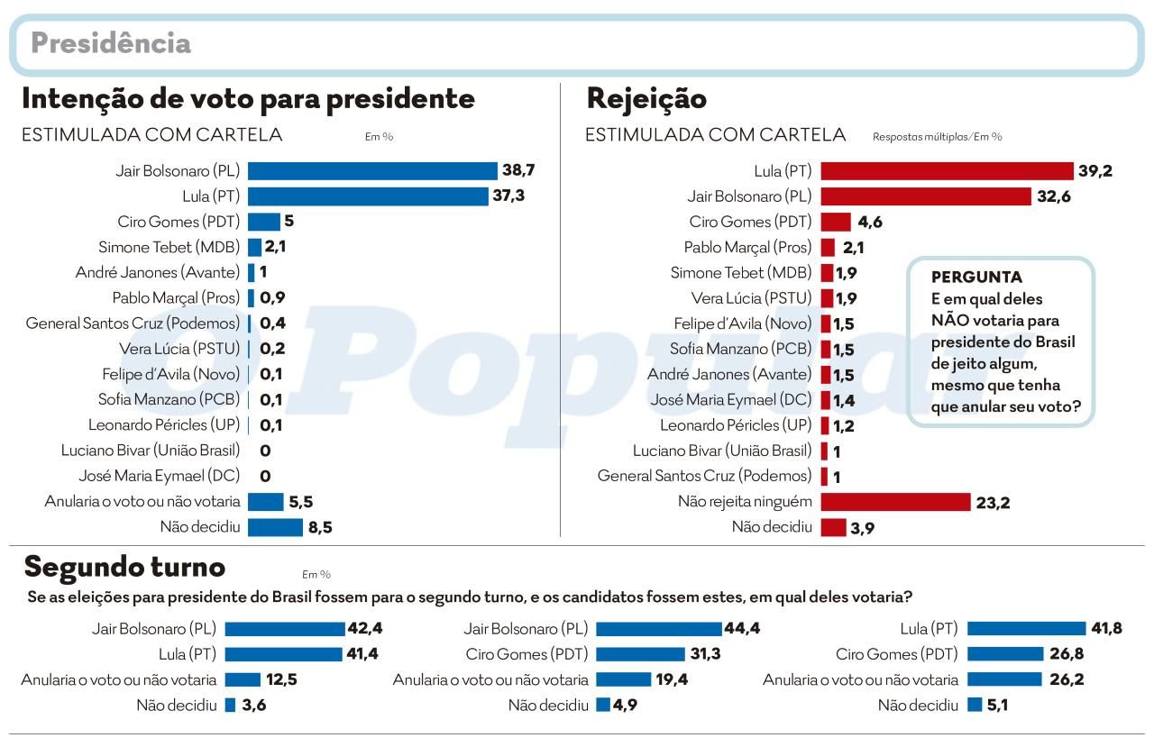 Às vésperas da eleição presidencial, cenário é de empate técnico