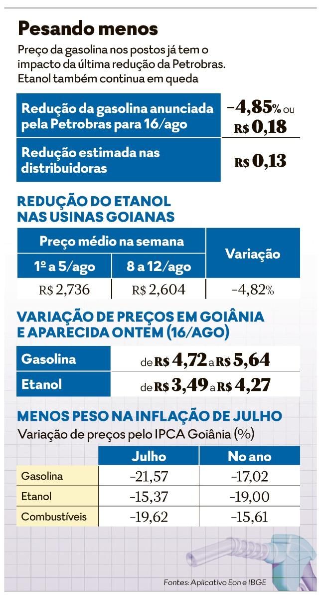 Há margem. Lucro bruto de postos com gasolina vai de R$ 0,16 a R$ 0,80 no  DF