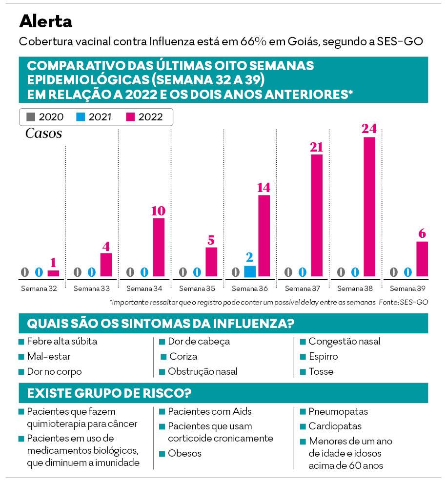 Surto de gripe e mudanças em 2026: veja os destaques do 27º dia de