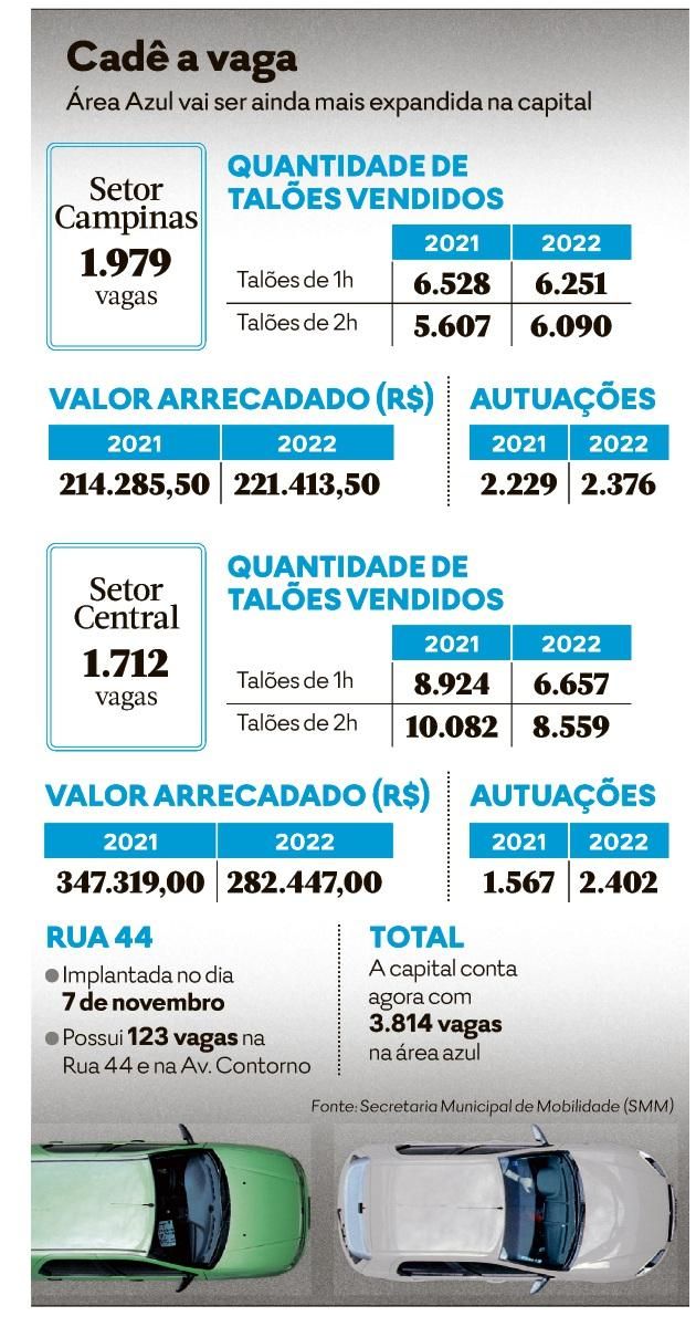 Nova Área Azul, em Goiânia, fica para o ano que vem