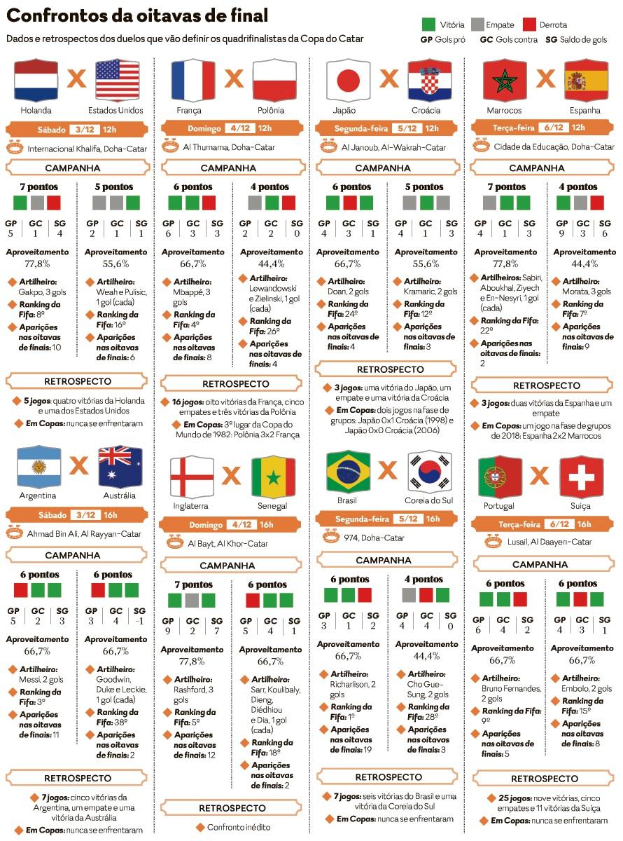 Confrontos das oitavas de final da Copa do Mundo: veja data e horário dos  jogos - Lance!