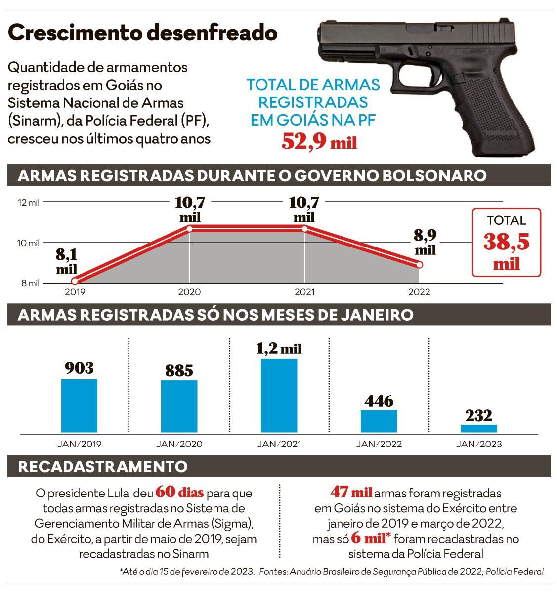 Governo revoga imposto de exportação de armas e munições