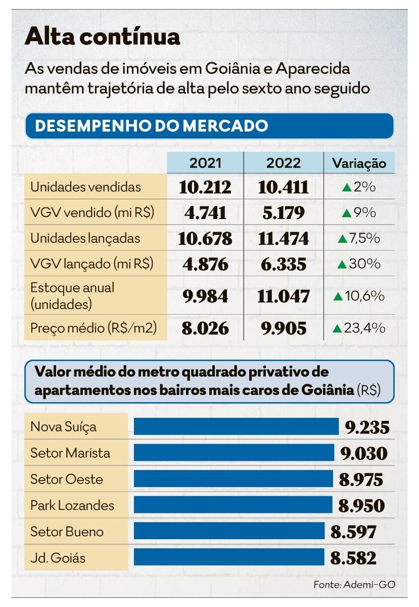 Procura por apartamentos cresce 29% em Goiás, segundo Wimoveis - Conteúdo  Imob