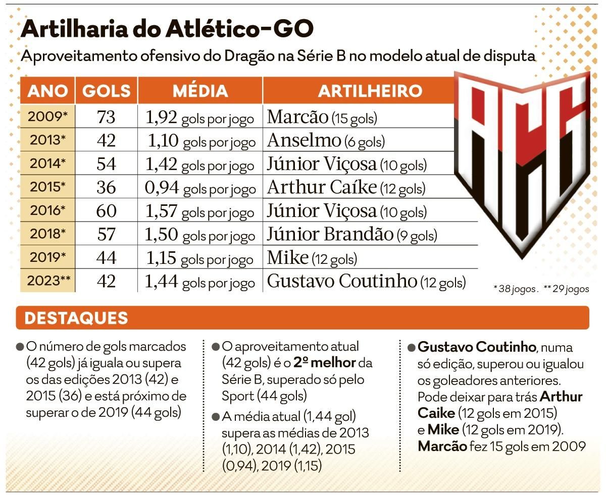 Aproveitamento de pênaltis em 2021 no Palmeiras é de 54%