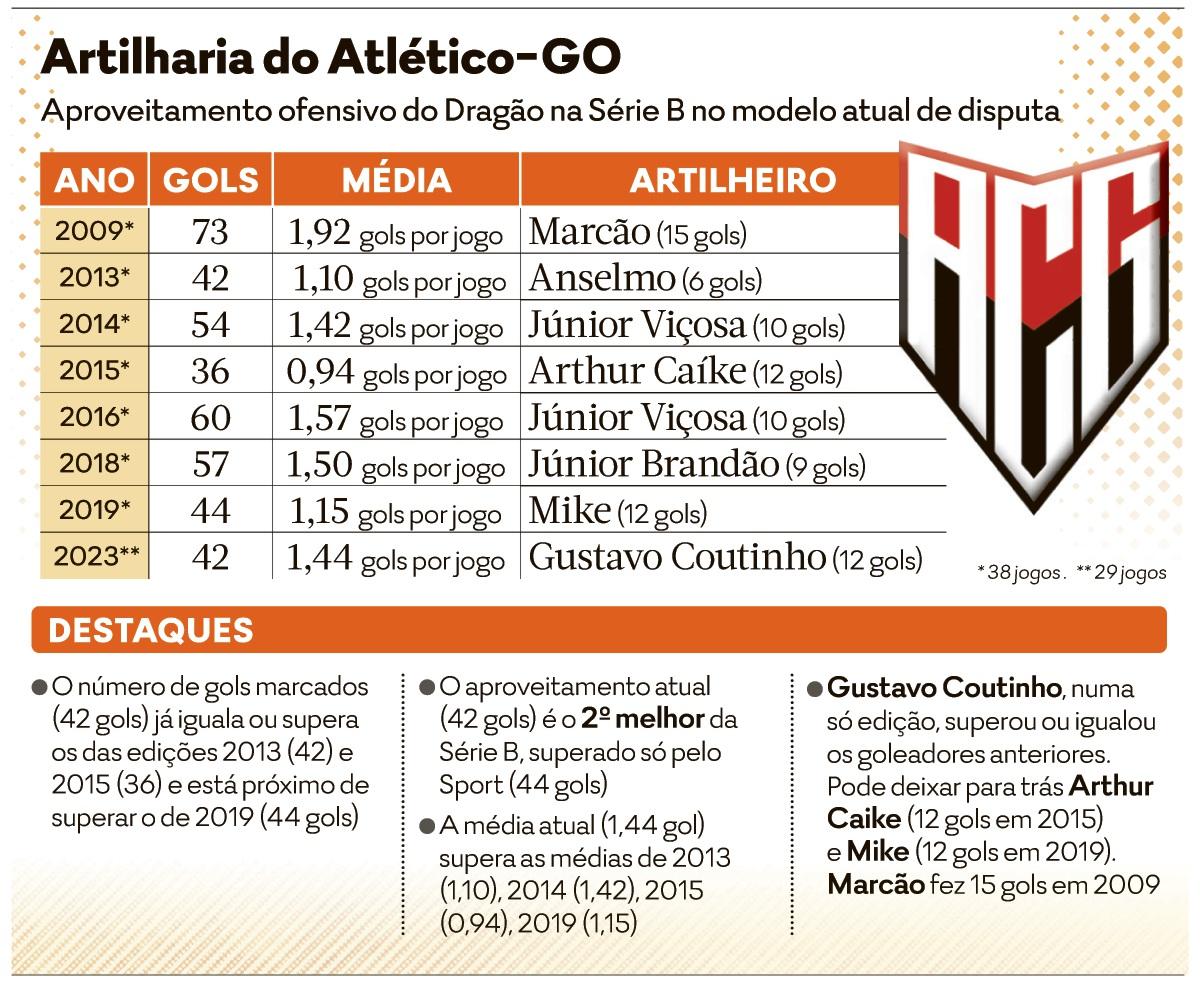 Tubarão pede tranquilidade ao Atlético-GO para sequência dos últimos três  jogos na Série B