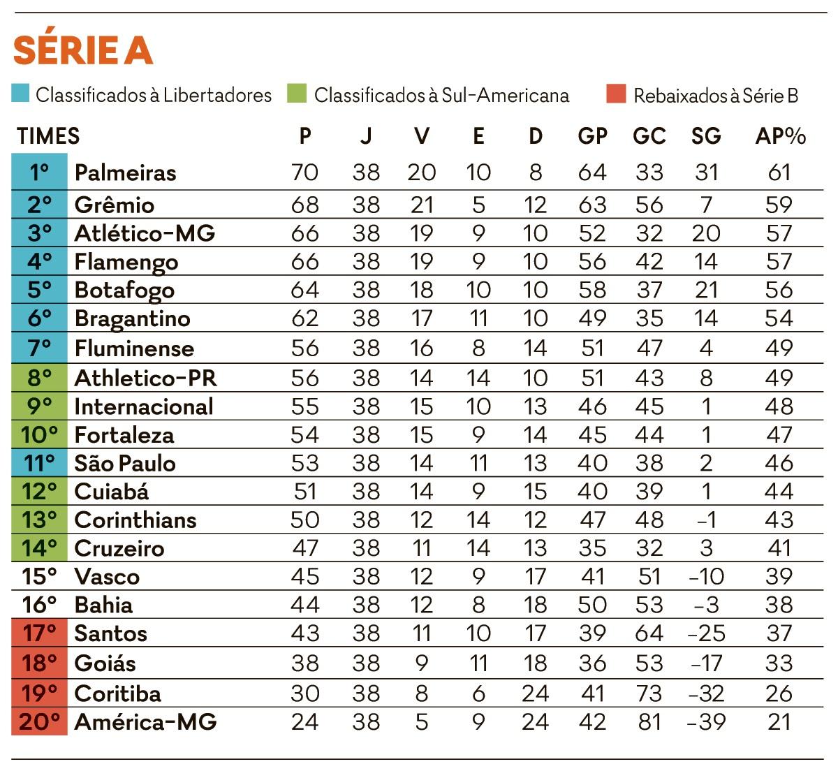 Com terceira queda, Grêmio só não supera rebaixamentos do Vasco