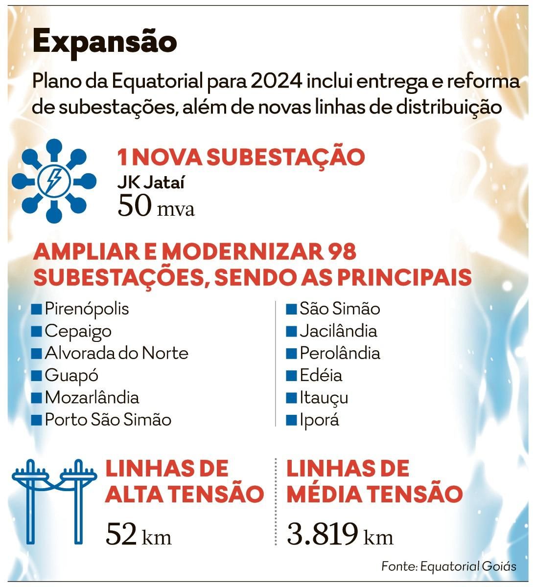 Equatorial assume distribuição de energia em Goiás e afirma que vai criar  novas subestações, Goiás