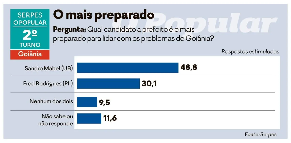 Serpes Goiânia - Mais preparado (Arte O Popular)